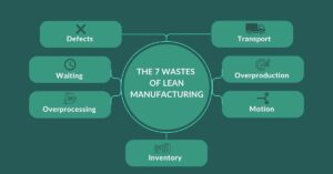 Lean Manufacturing 7 types of waste
